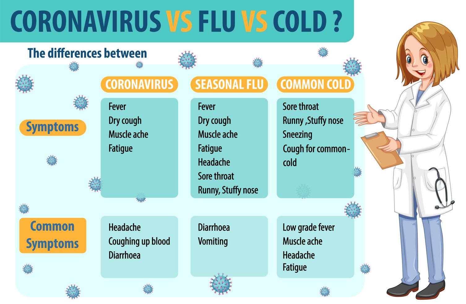 Coronavirus vs Flu vs Cold